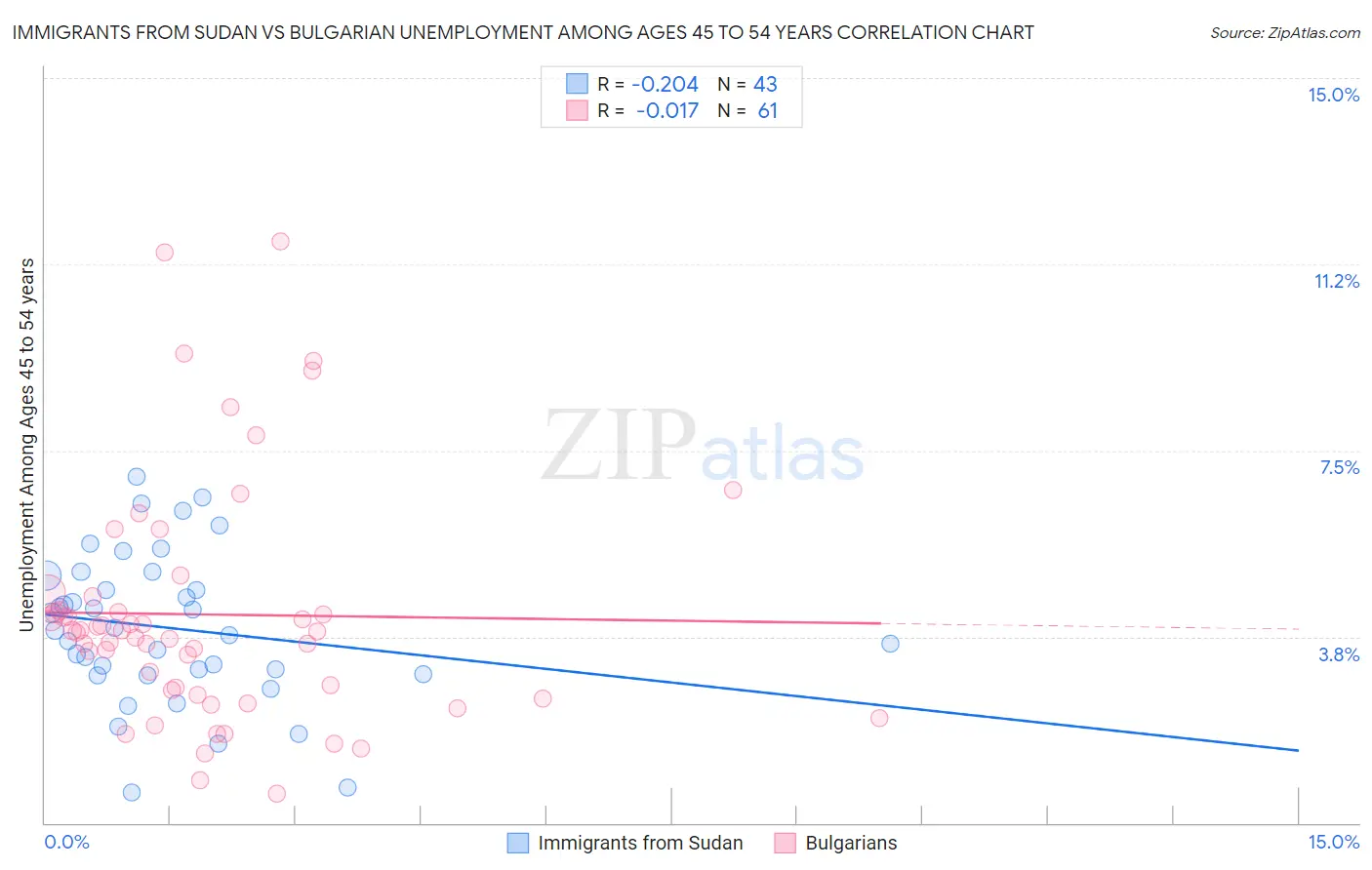 Immigrants from Sudan vs Bulgarian Unemployment Among Ages 45 to 54 years
