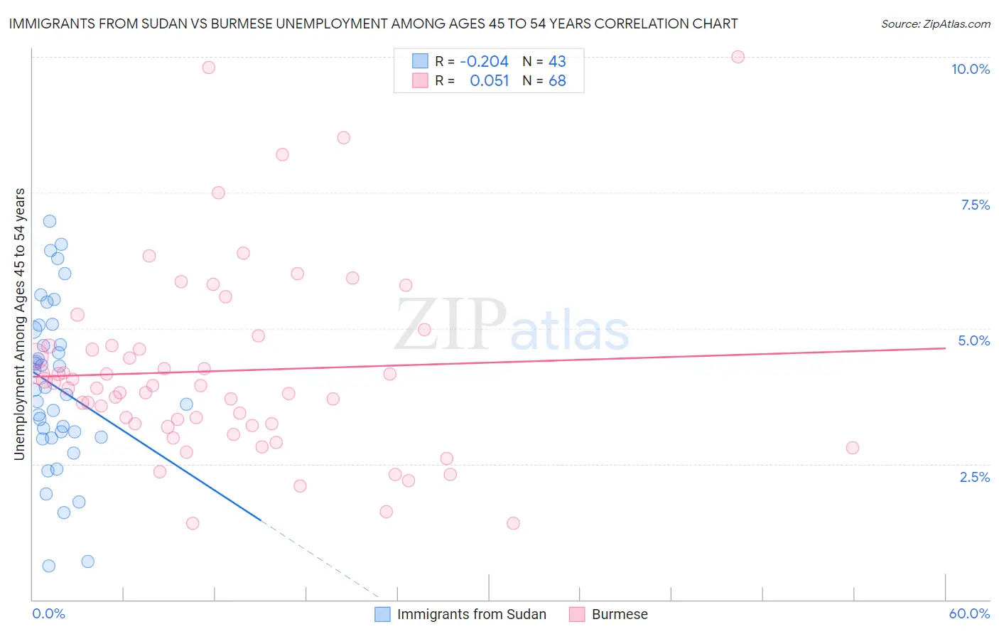 Immigrants from Sudan vs Burmese Unemployment Among Ages 45 to 54 years
