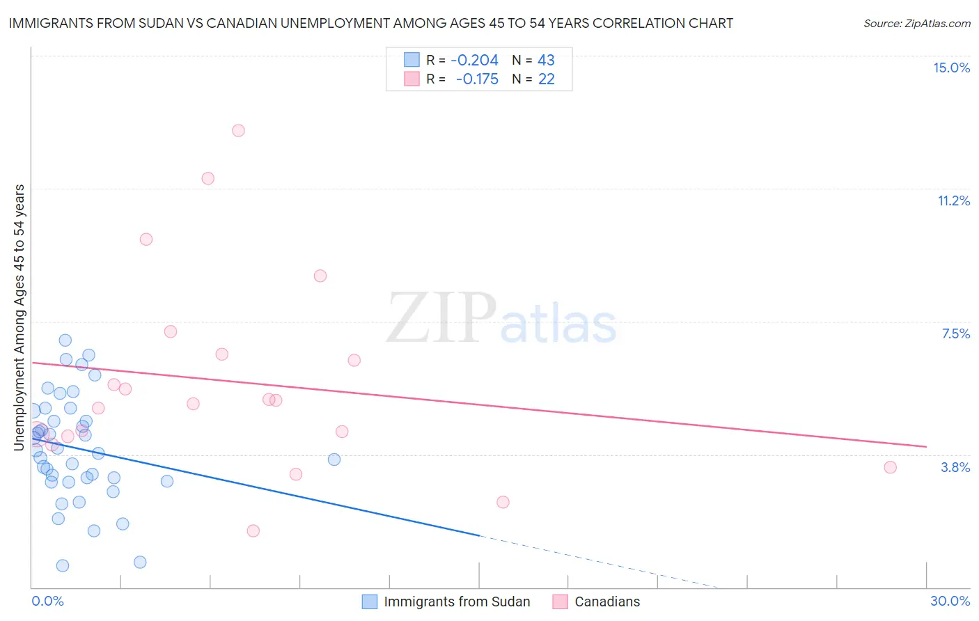 Immigrants from Sudan vs Canadian Unemployment Among Ages 45 to 54 years