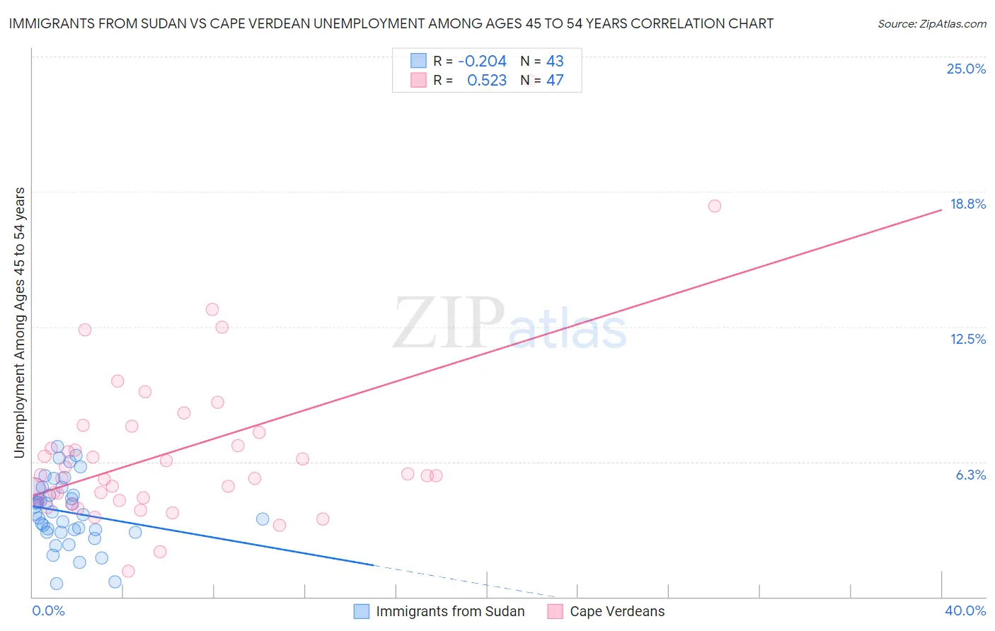 Immigrants from Sudan vs Cape Verdean Unemployment Among Ages 45 to 54 years