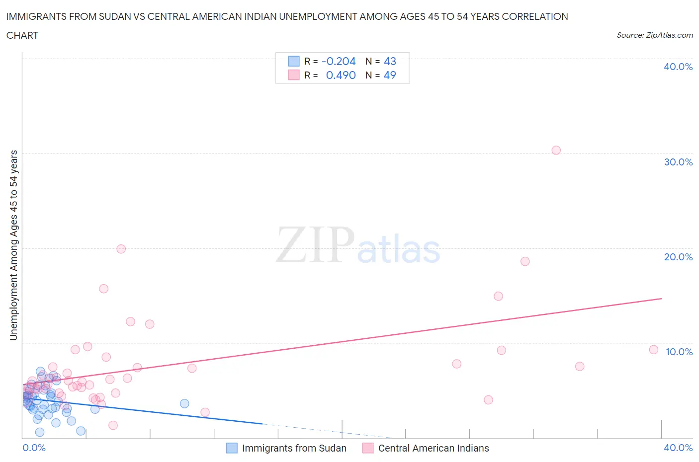 Immigrants from Sudan vs Central American Indian Unemployment Among Ages 45 to 54 years