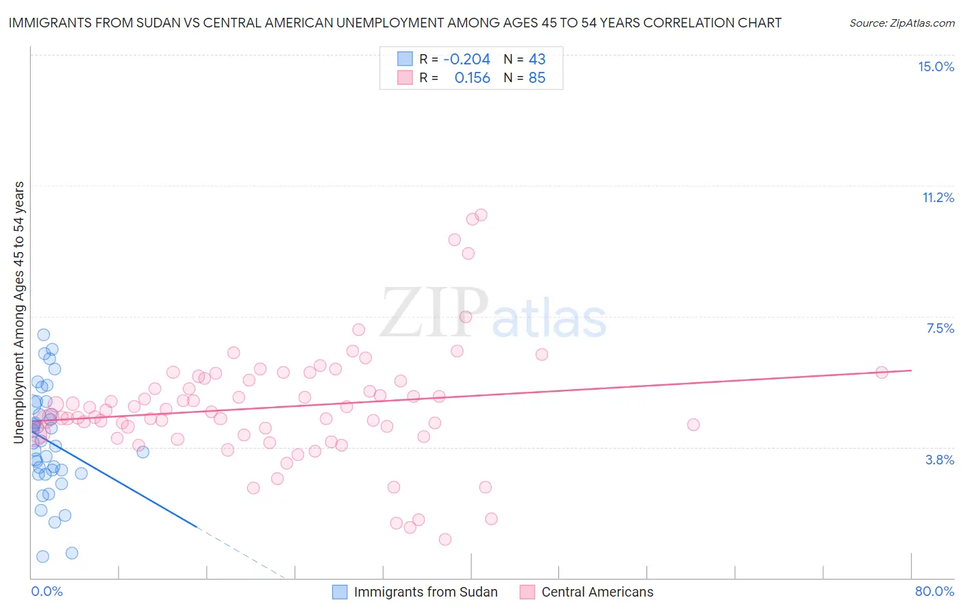 Immigrants from Sudan vs Central American Unemployment Among Ages 45 to 54 years