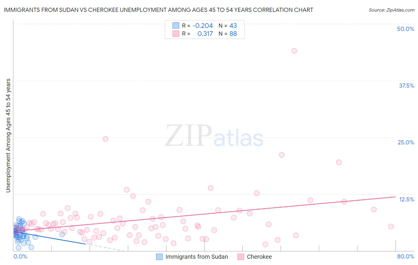 Immigrants from Sudan vs Cherokee Unemployment Among Ages 45 to 54 years