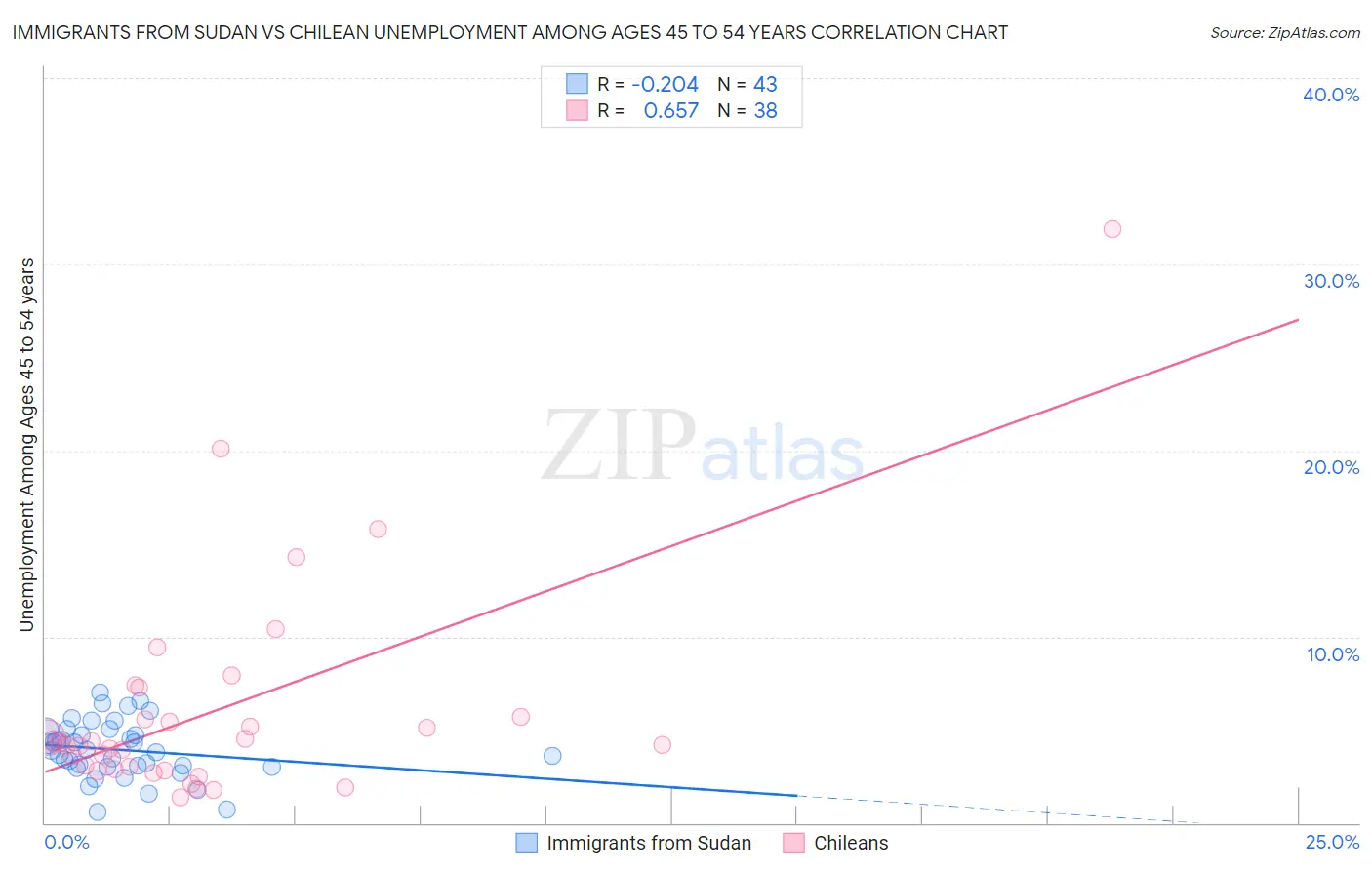 Immigrants from Sudan vs Chilean Unemployment Among Ages 45 to 54 years