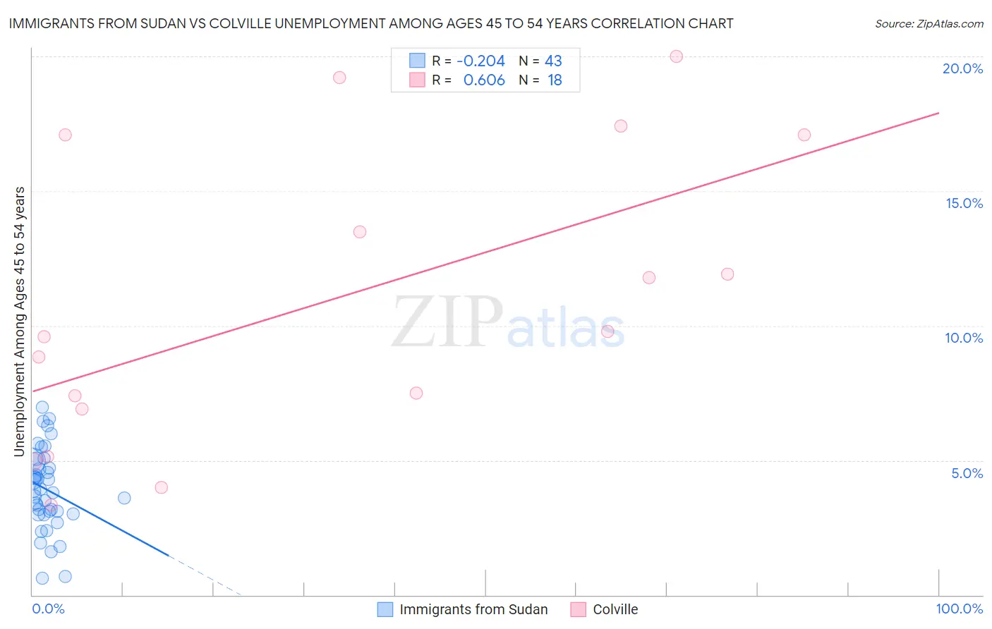 Immigrants from Sudan vs Colville Unemployment Among Ages 45 to 54 years