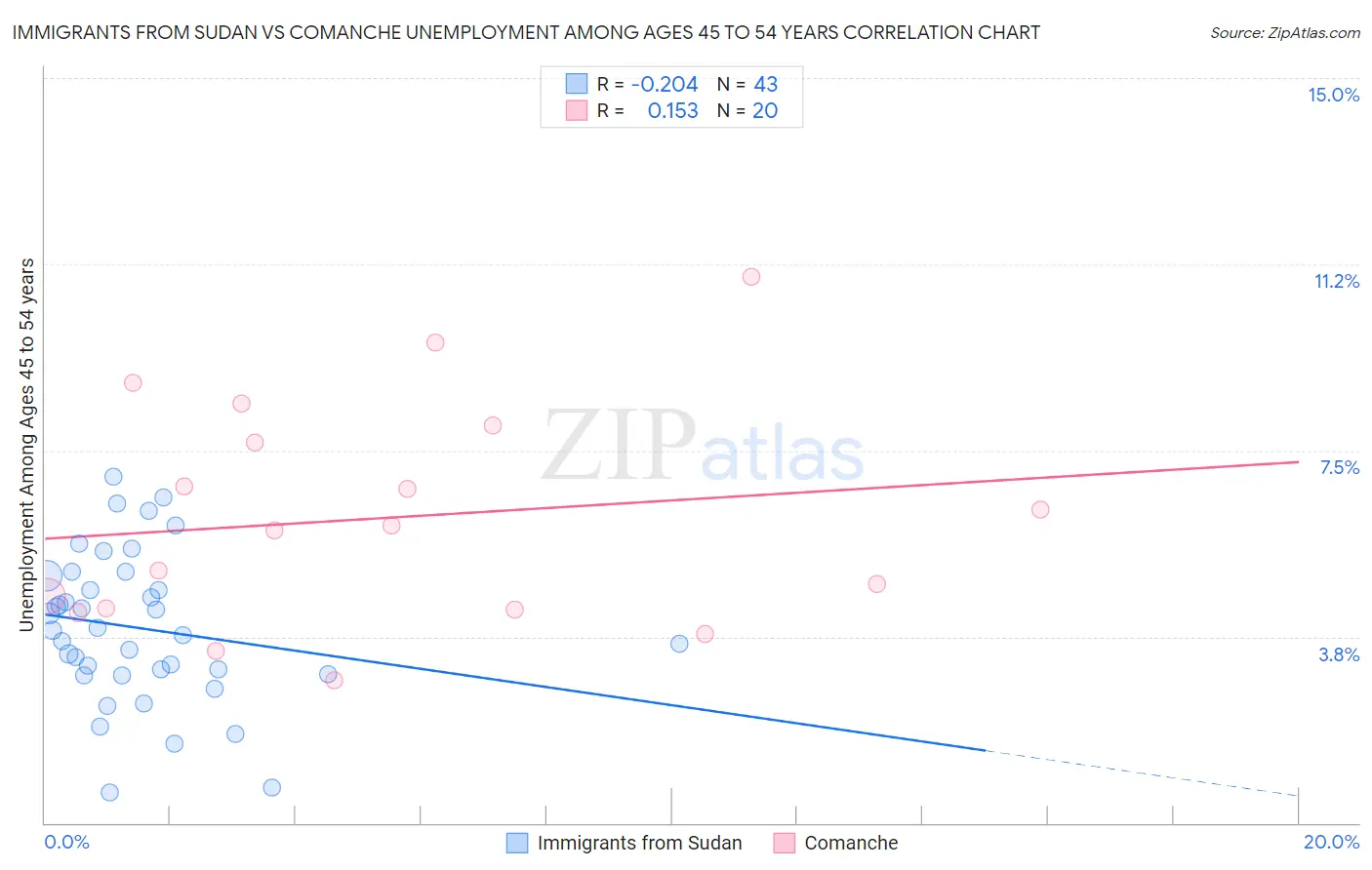 Immigrants from Sudan vs Comanche Unemployment Among Ages 45 to 54 years