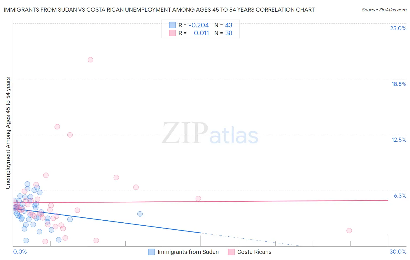 Immigrants from Sudan vs Costa Rican Unemployment Among Ages 45 to 54 years