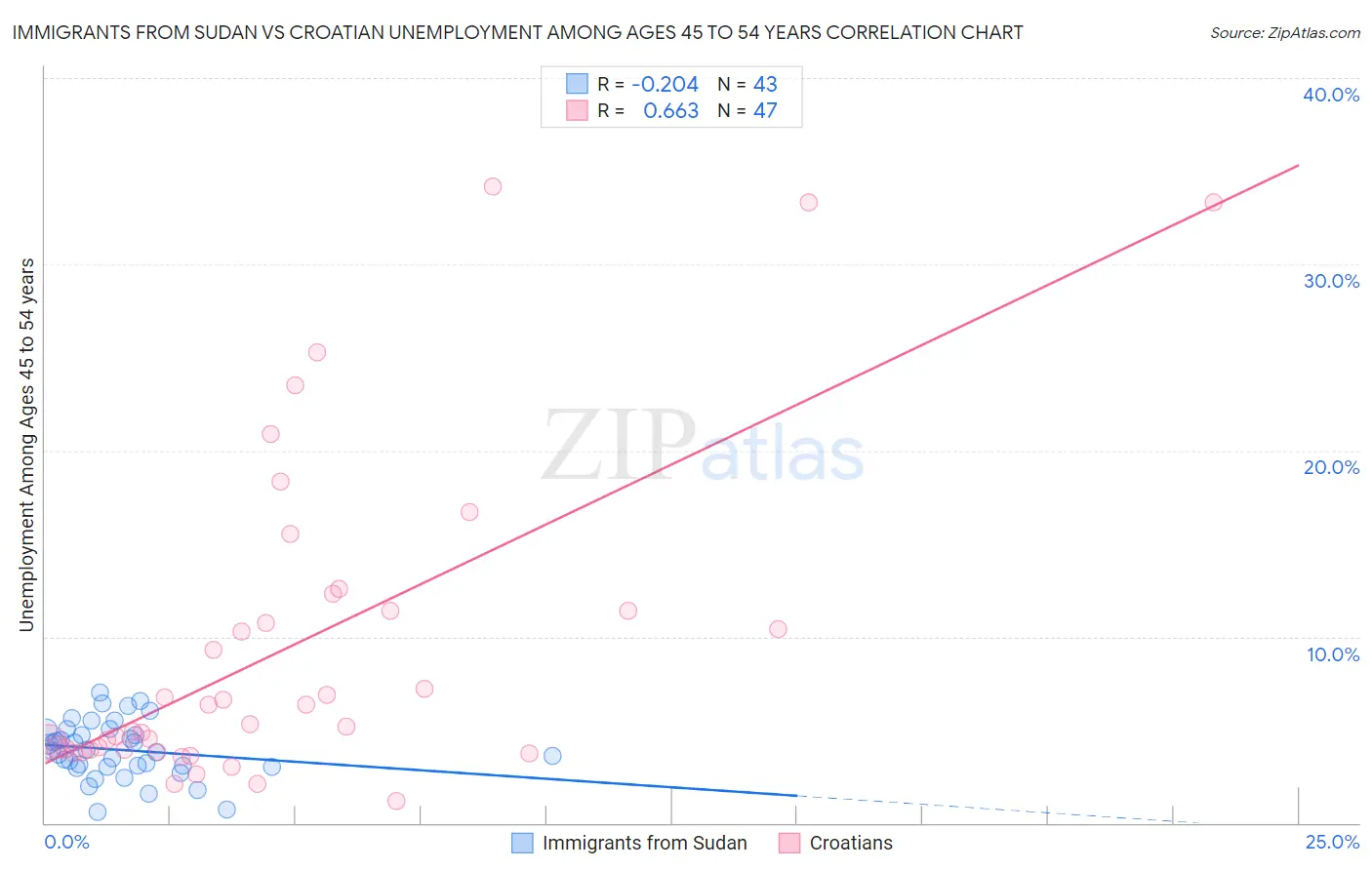 Immigrants from Sudan vs Croatian Unemployment Among Ages 45 to 54 years