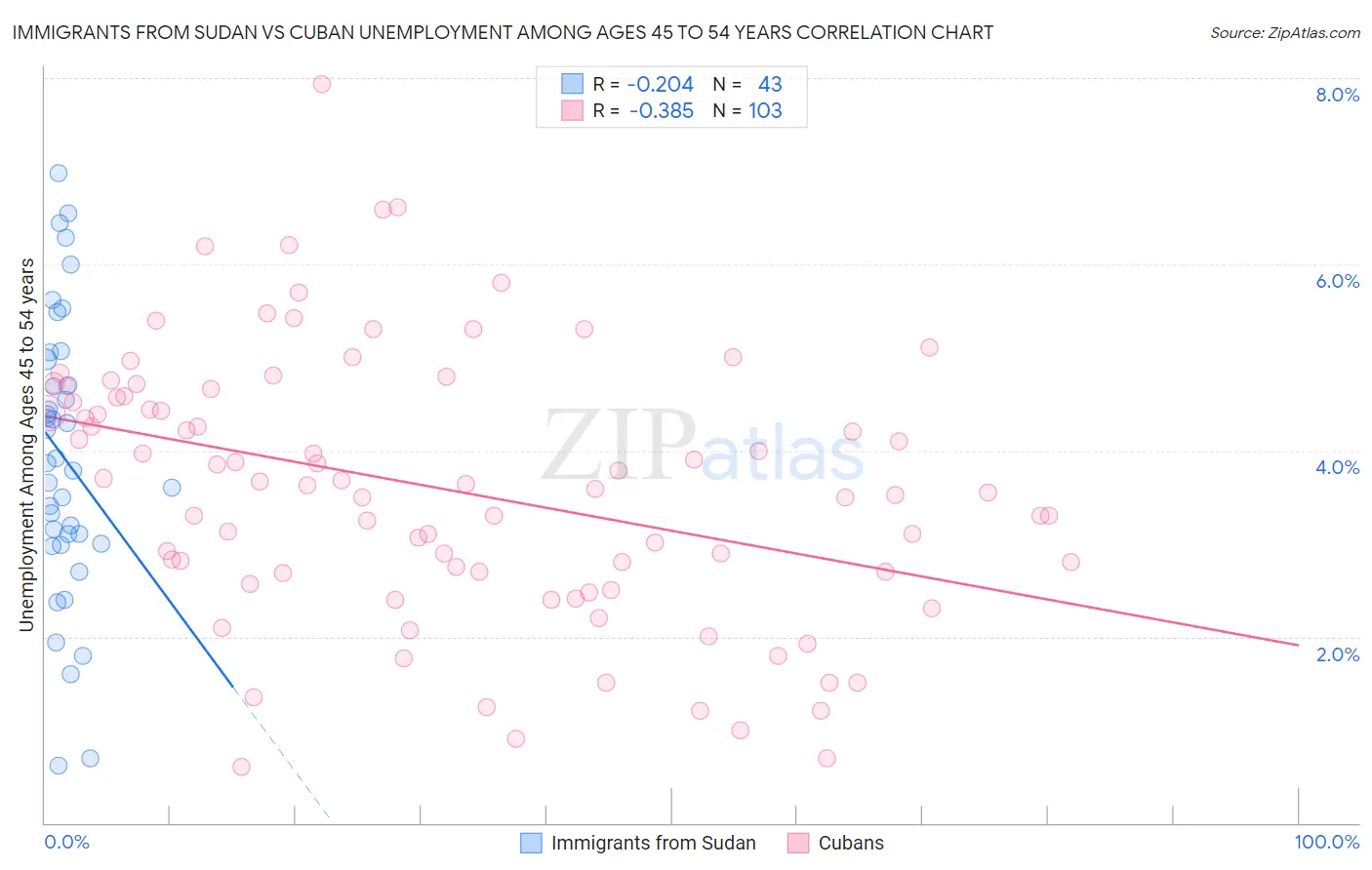 Immigrants from Sudan vs Cuban Unemployment Among Ages 45 to 54 years