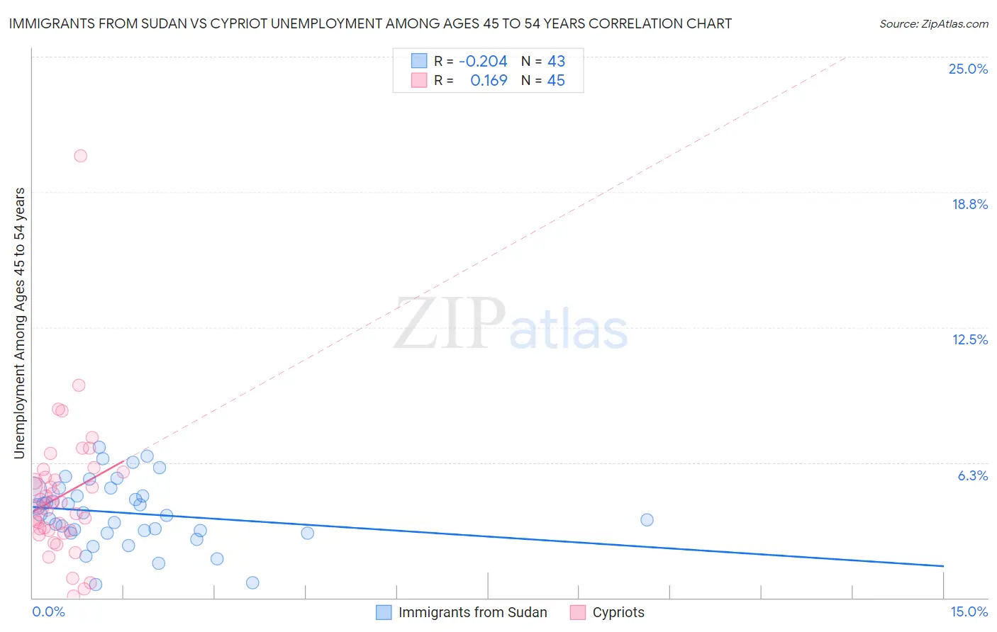 Immigrants from Sudan vs Cypriot Unemployment Among Ages 45 to 54 years