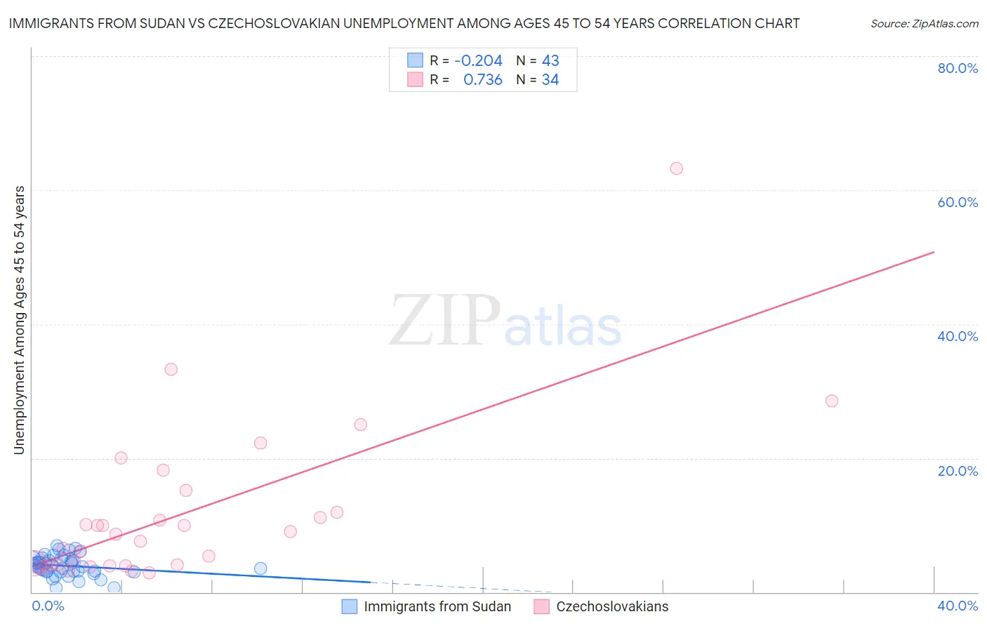 Immigrants from Sudan vs Czechoslovakian Unemployment Among Ages 45 to 54 years