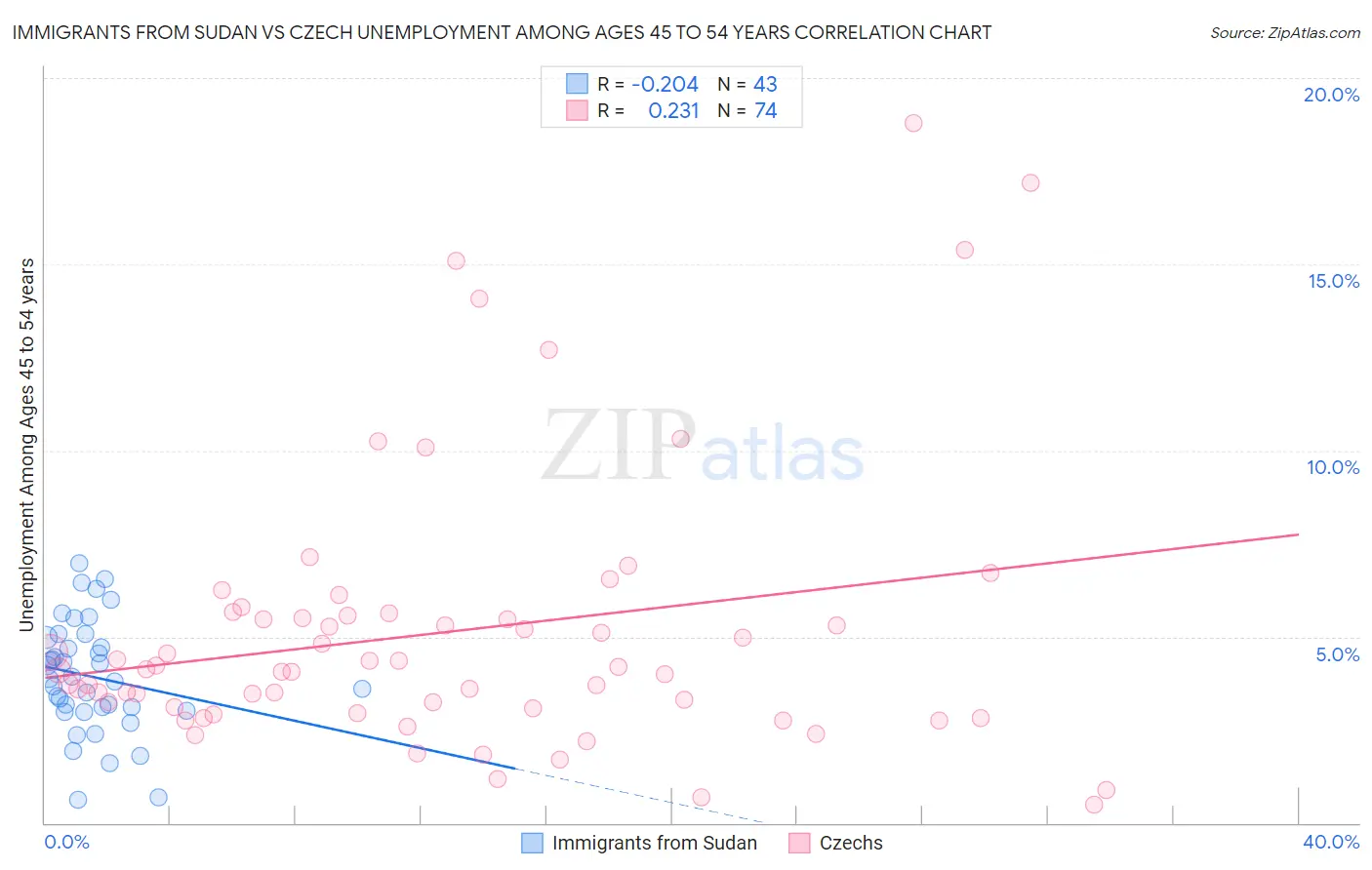 Immigrants from Sudan vs Czech Unemployment Among Ages 45 to 54 years
