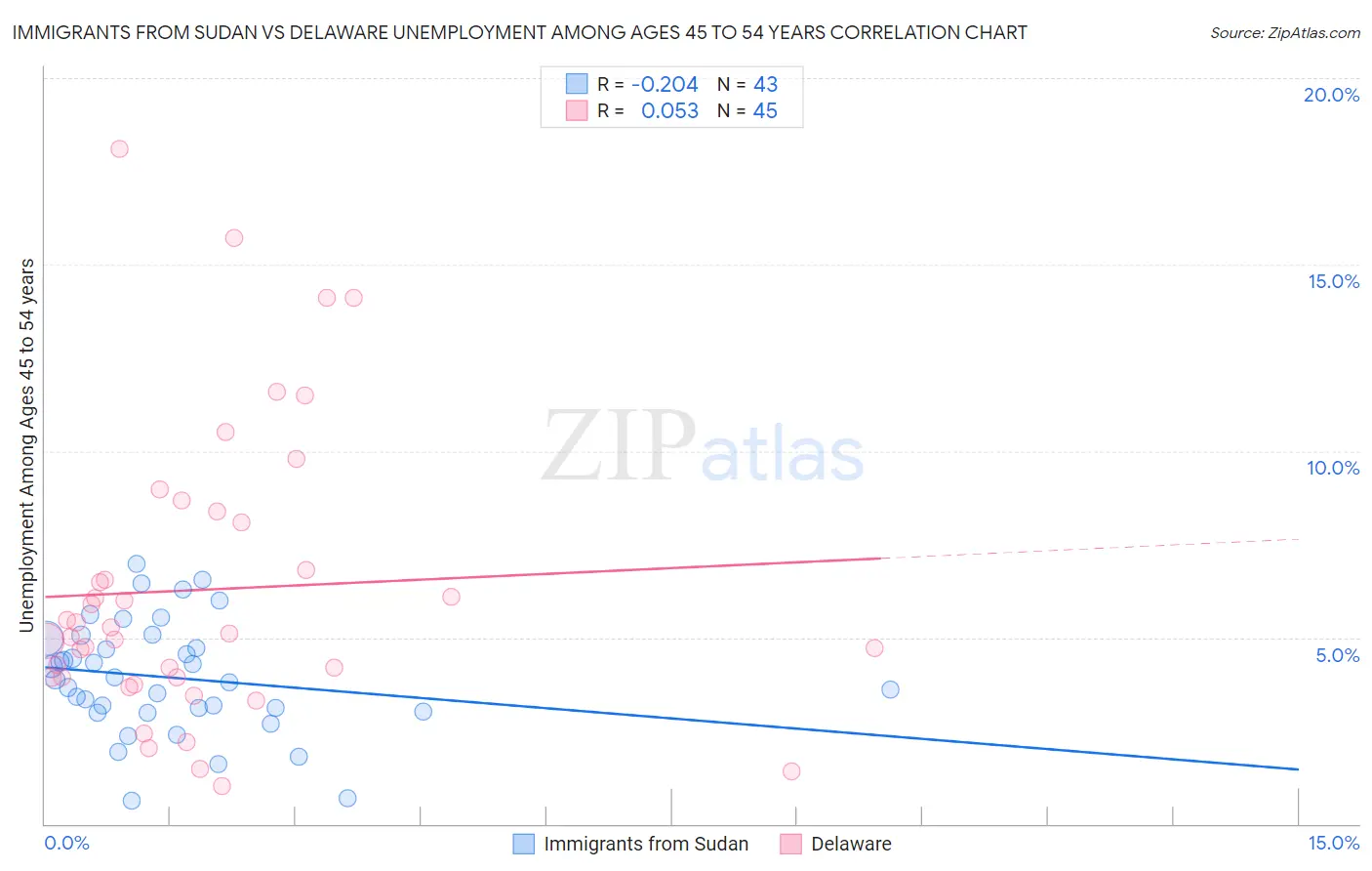 Immigrants from Sudan vs Delaware Unemployment Among Ages 45 to 54 years