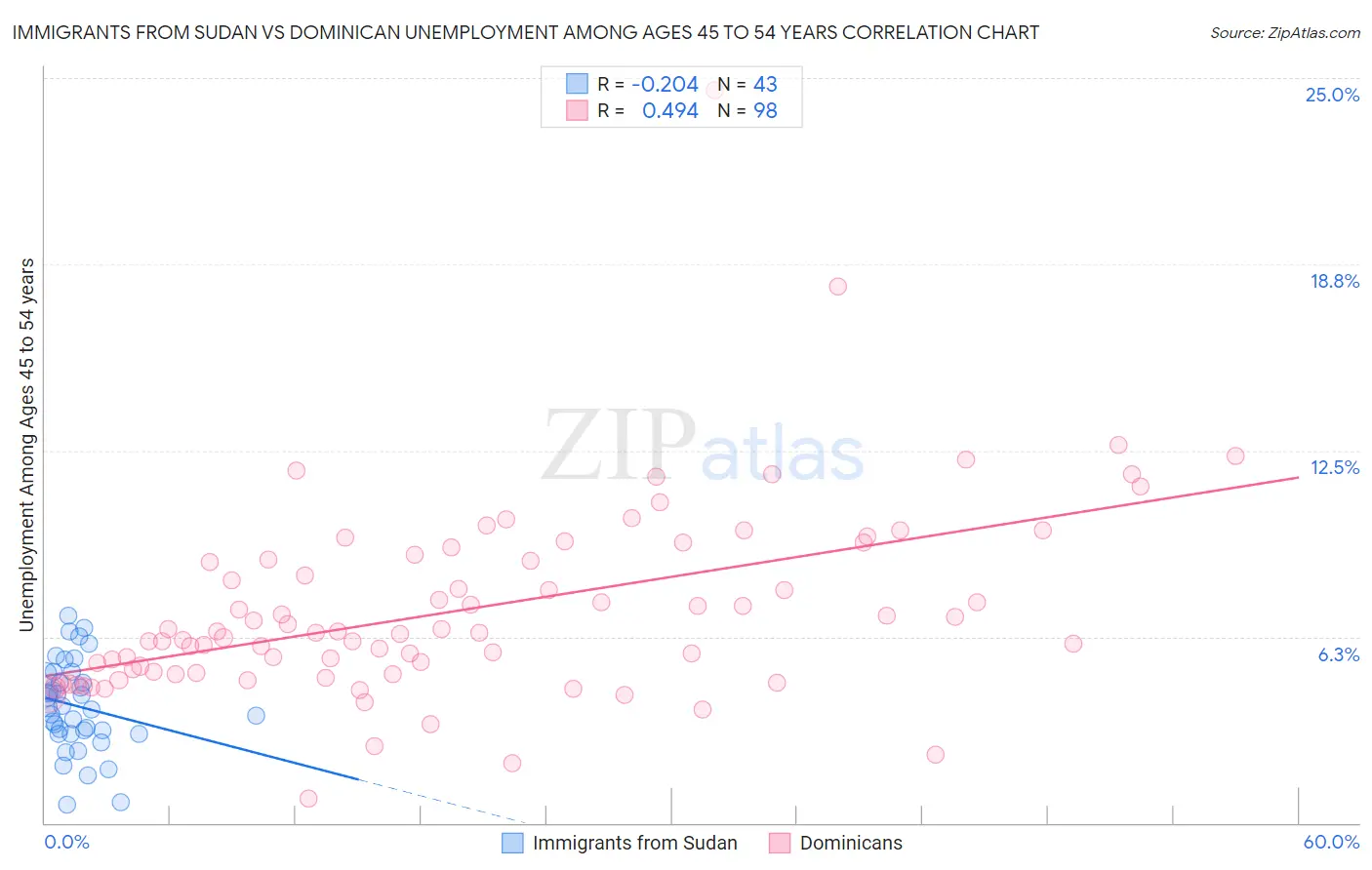 Immigrants from Sudan vs Dominican Unemployment Among Ages 45 to 54 years