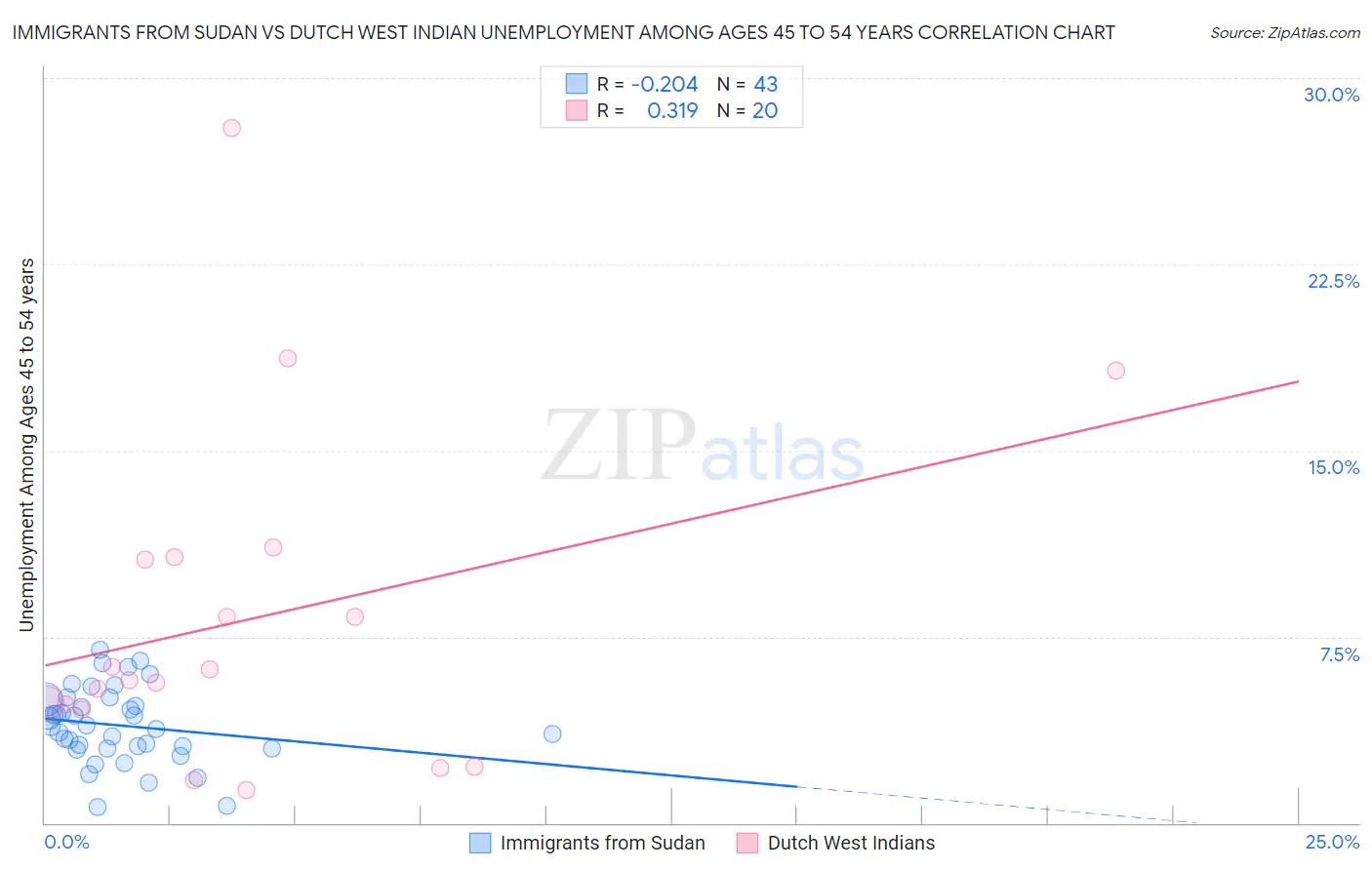 Immigrants from Sudan vs Dutch West Indian Unemployment Among Ages 45 to 54 years