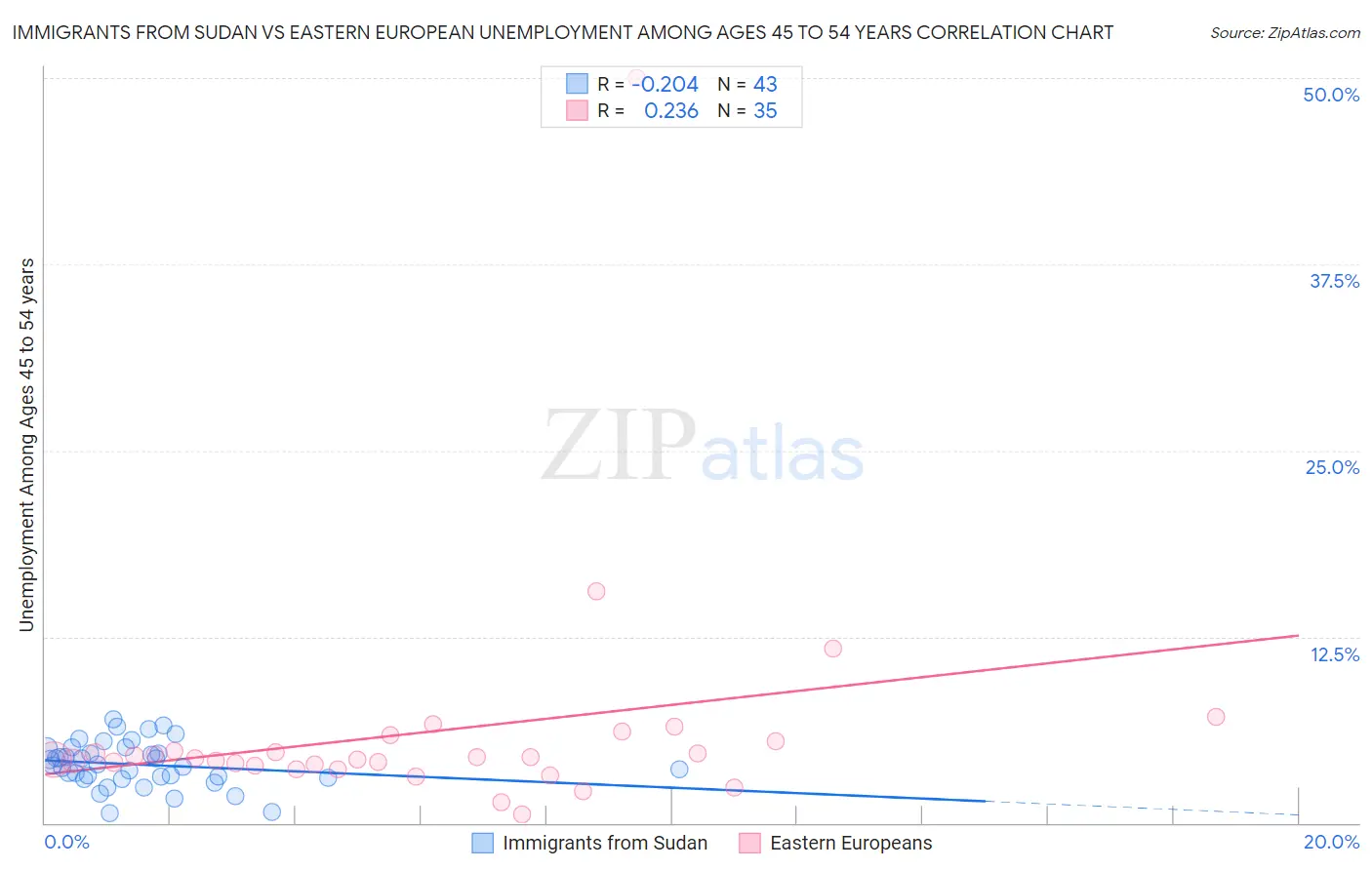 Immigrants from Sudan vs Eastern European Unemployment Among Ages 45 to 54 years