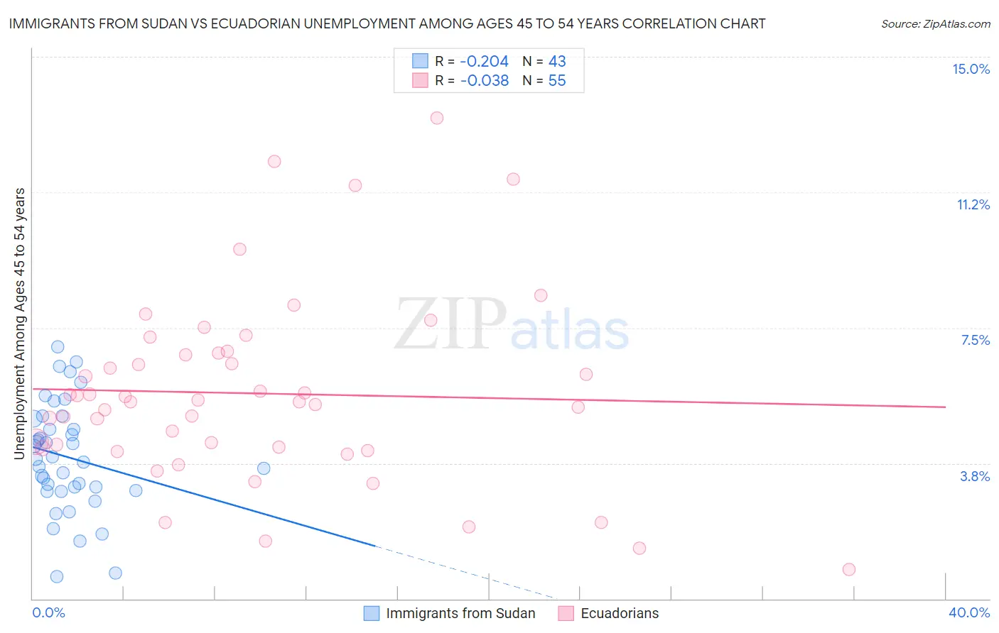 Immigrants from Sudan vs Ecuadorian Unemployment Among Ages 45 to 54 years