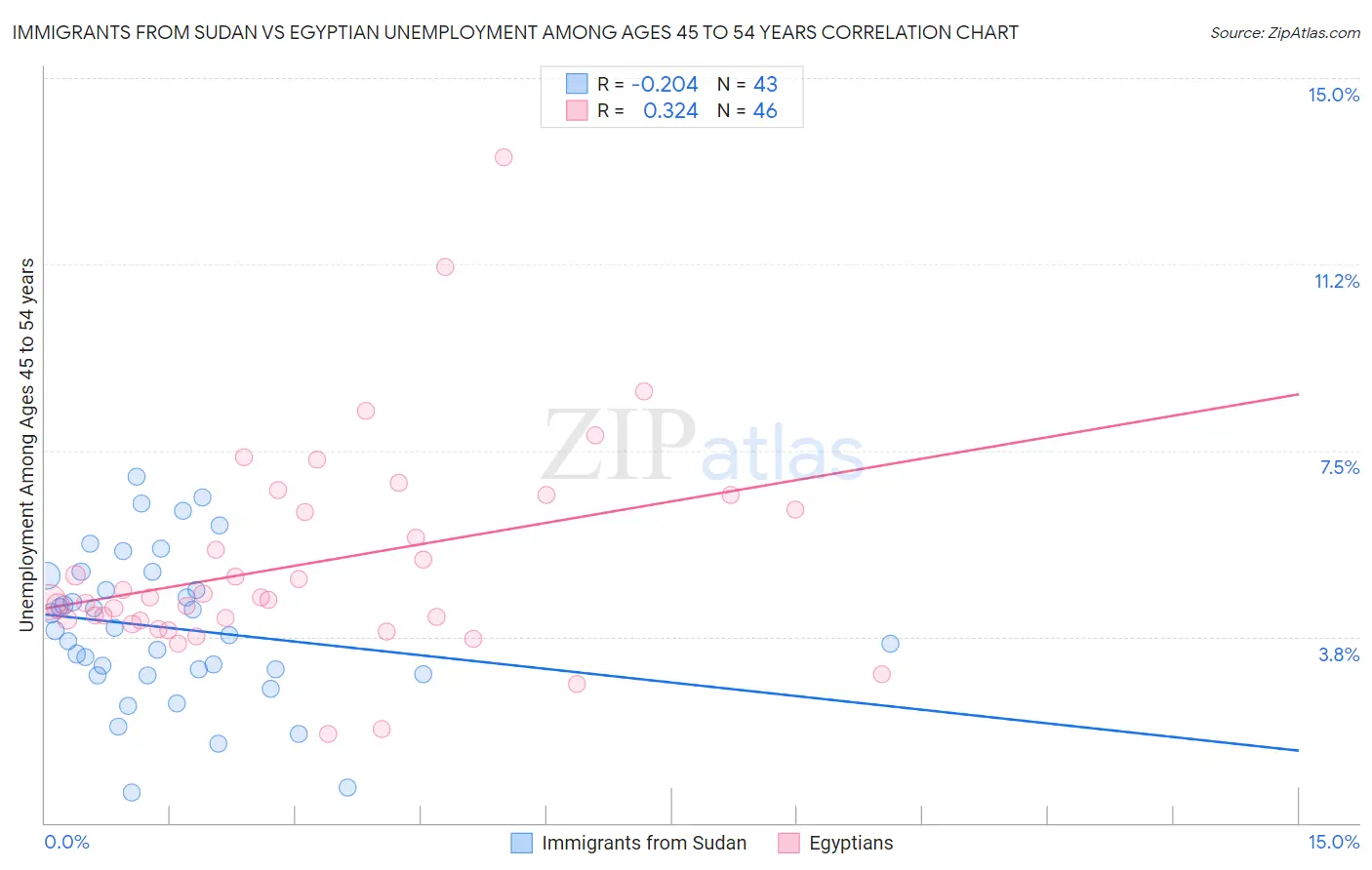 Immigrants from Sudan vs Egyptian Unemployment Among Ages 45 to 54 years