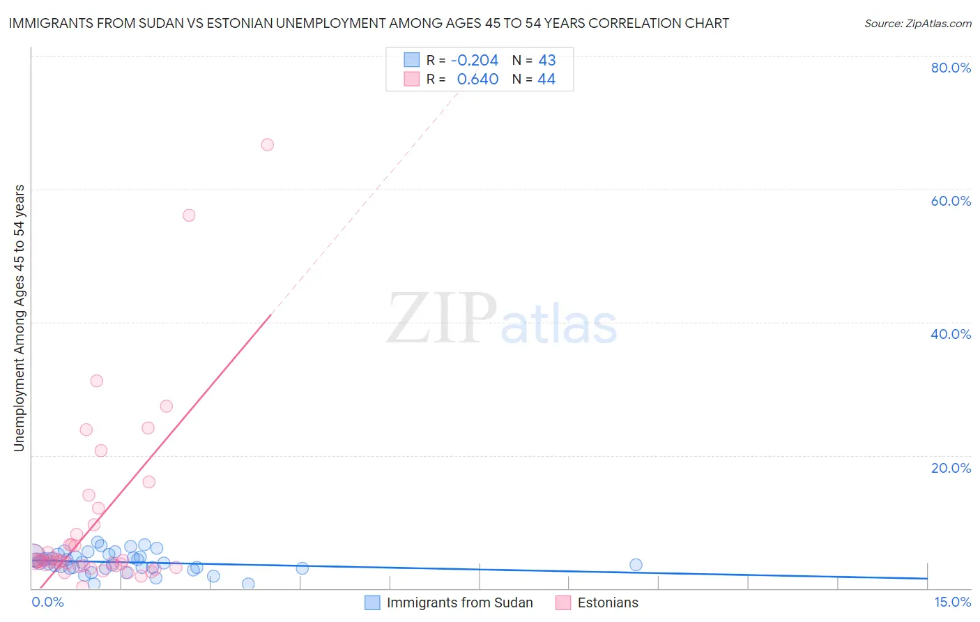 Immigrants from Sudan vs Estonian Unemployment Among Ages 45 to 54 years