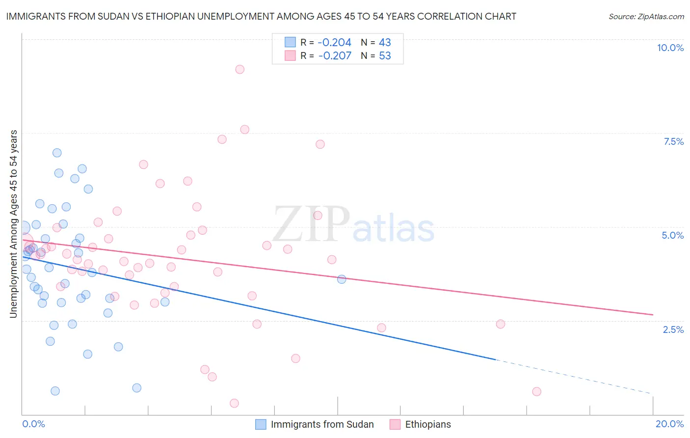 Immigrants from Sudan vs Ethiopian Unemployment Among Ages 45 to 54 years