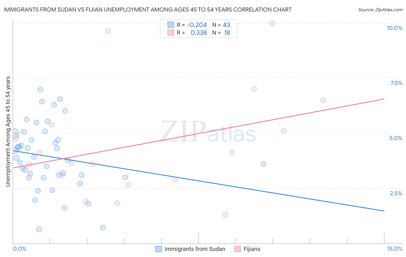 Immigrants from Sudan vs Fijian Unemployment Among Ages 45 to 54 years