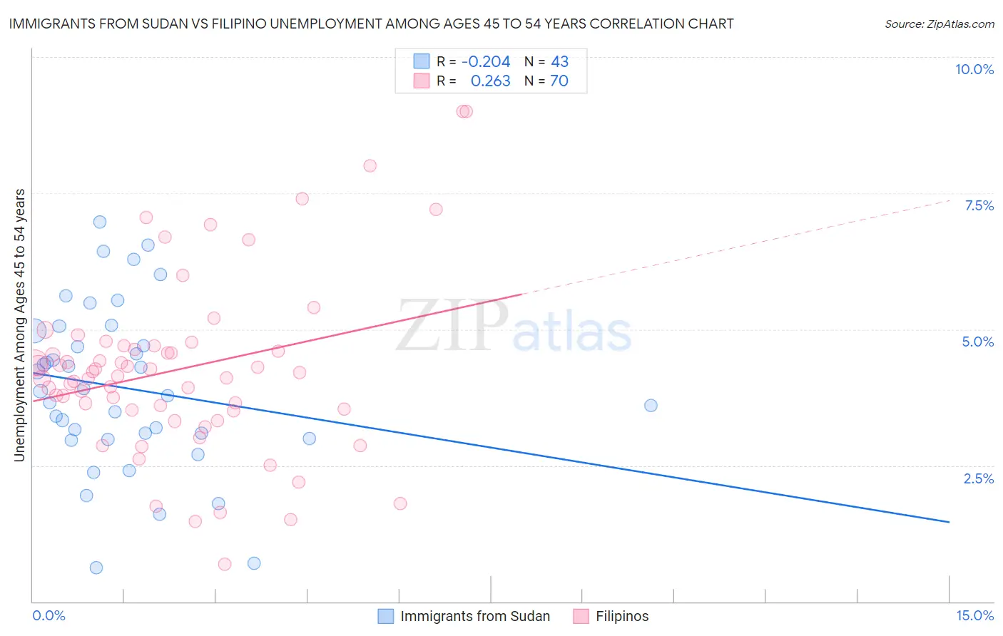 Immigrants from Sudan vs Filipino Unemployment Among Ages 45 to 54 years