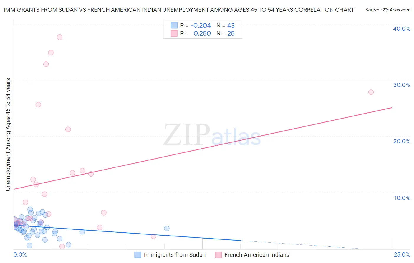 Immigrants from Sudan vs French American Indian Unemployment Among Ages 45 to 54 years