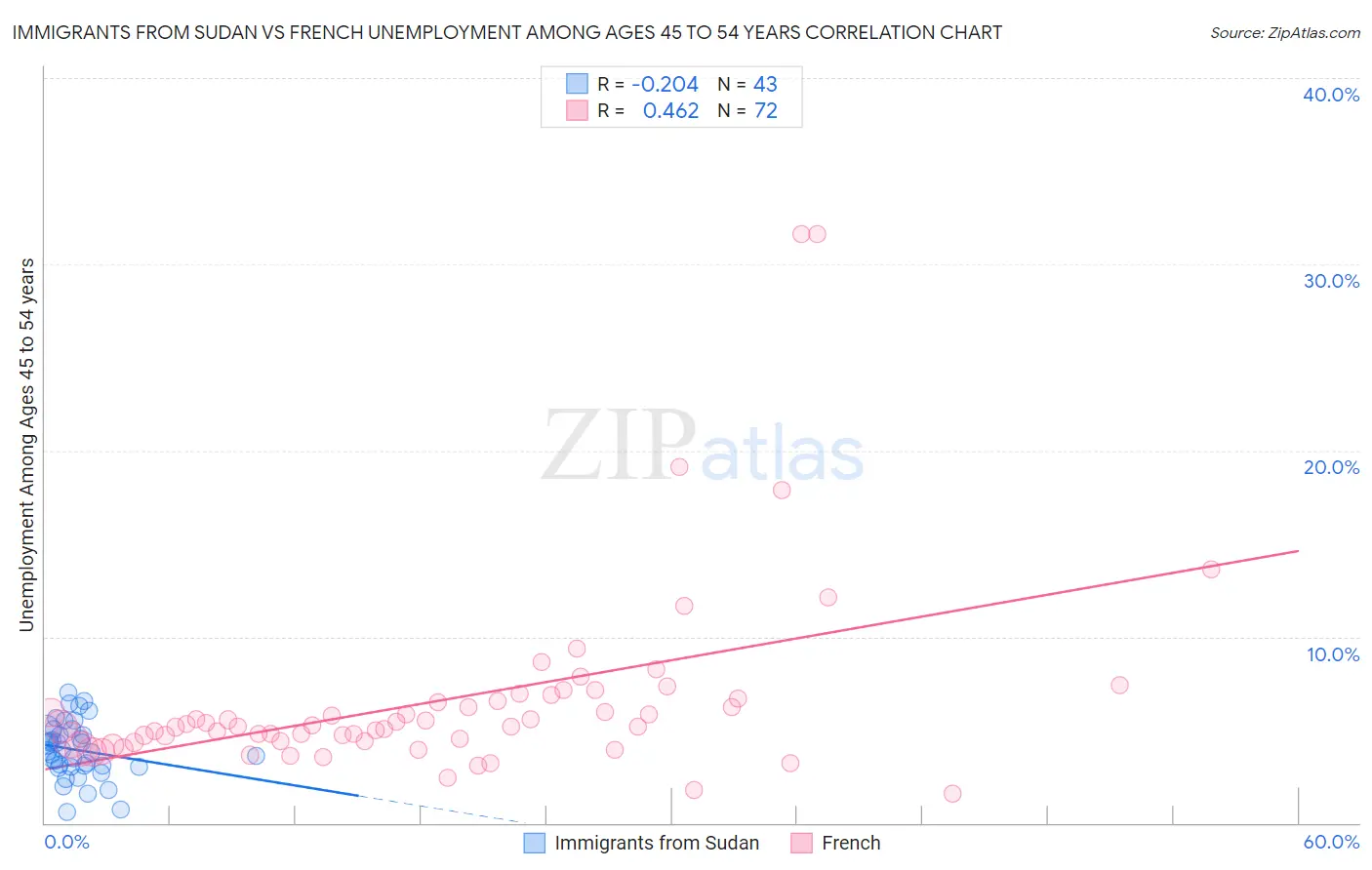 Immigrants from Sudan vs French Unemployment Among Ages 45 to 54 years