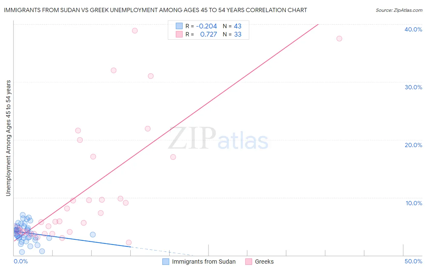 Immigrants from Sudan vs Greek Unemployment Among Ages 45 to 54 years
