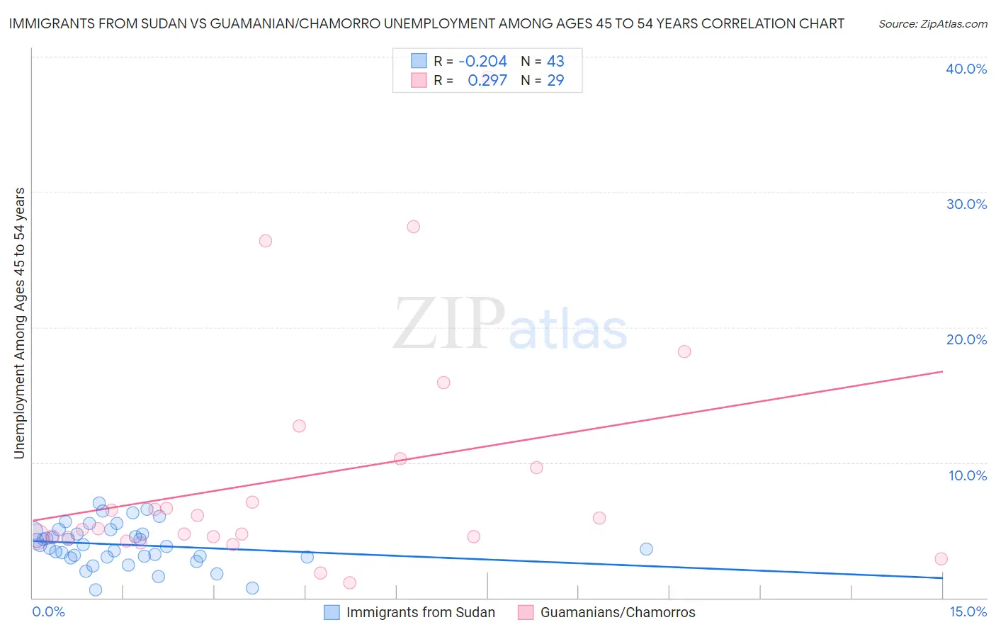 Immigrants from Sudan vs Guamanian/Chamorro Unemployment Among Ages 45 to 54 years