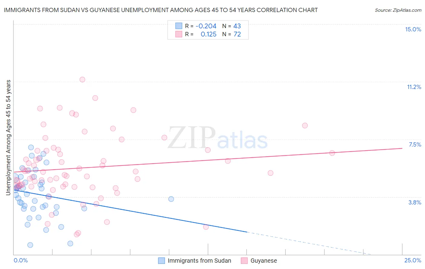 Immigrants from Sudan vs Guyanese Unemployment Among Ages 45 to 54 years