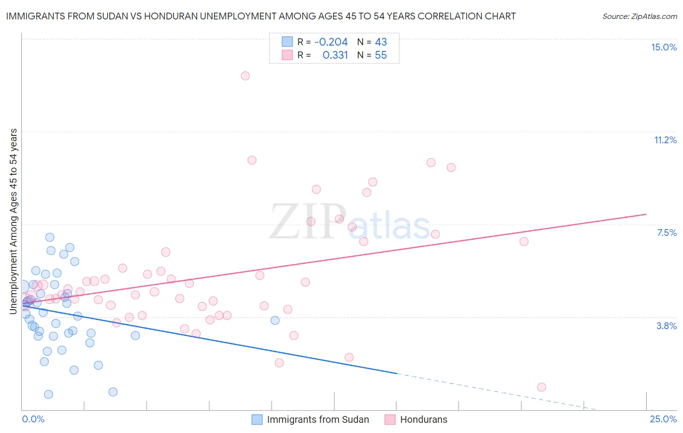 Immigrants from Sudan vs Honduran Unemployment Among Ages 45 to 54 years