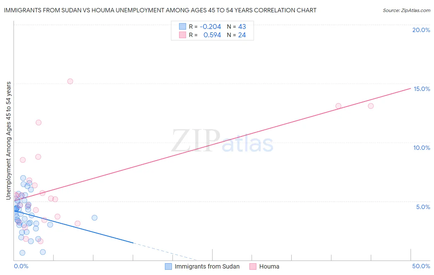 Immigrants from Sudan vs Houma Unemployment Among Ages 45 to 54 years