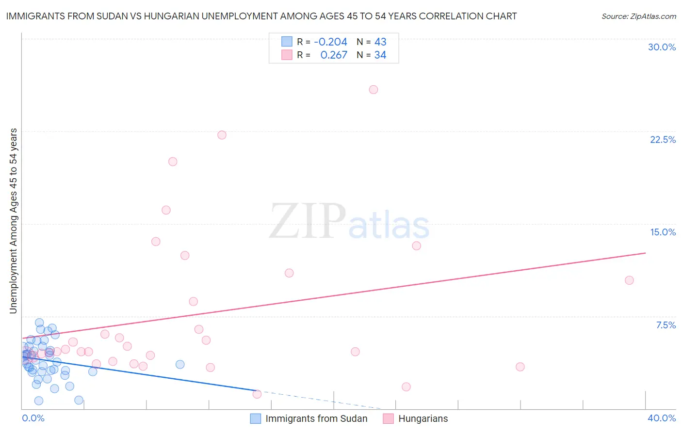 Immigrants from Sudan vs Hungarian Unemployment Among Ages 45 to 54 years