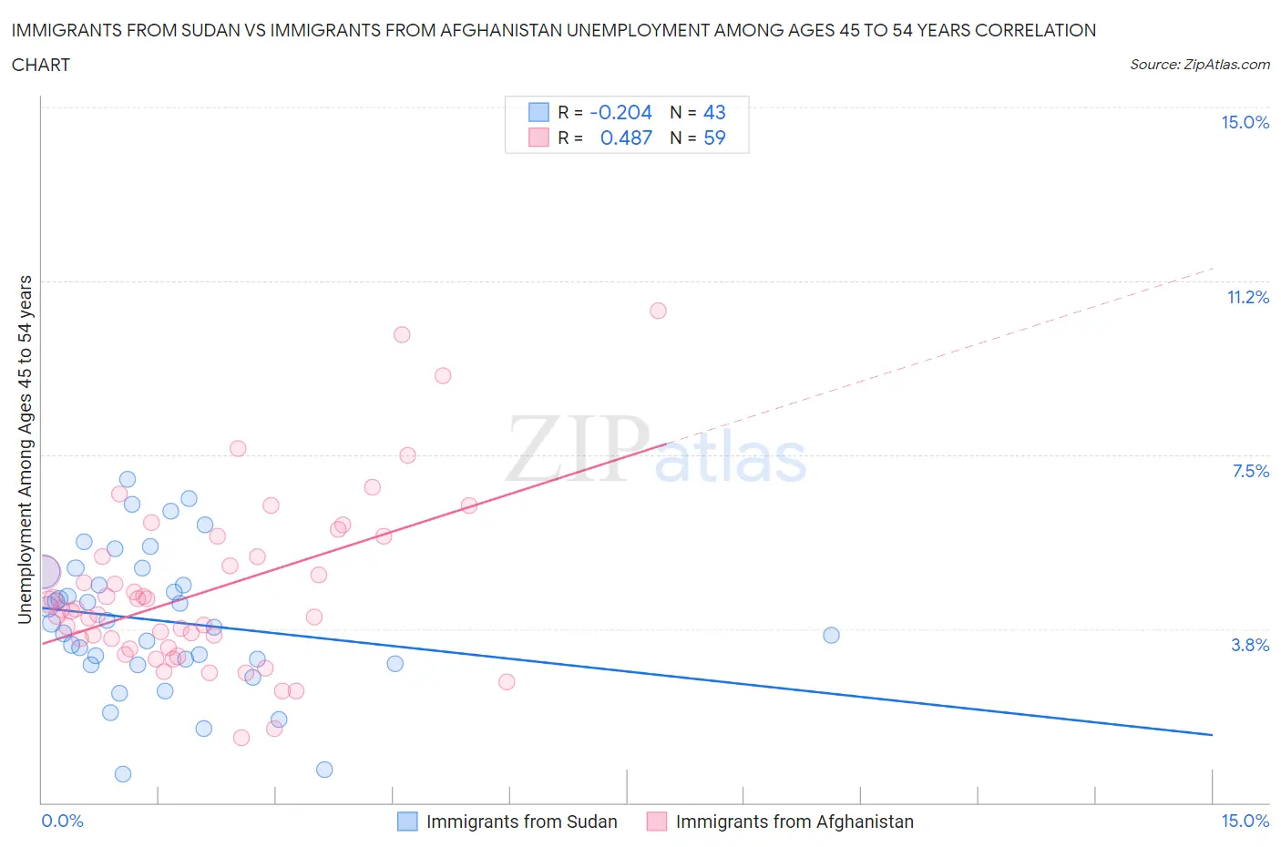 Immigrants from Sudan vs Immigrants from Afghanistan Unemployment Among Ages 45 to 54 years