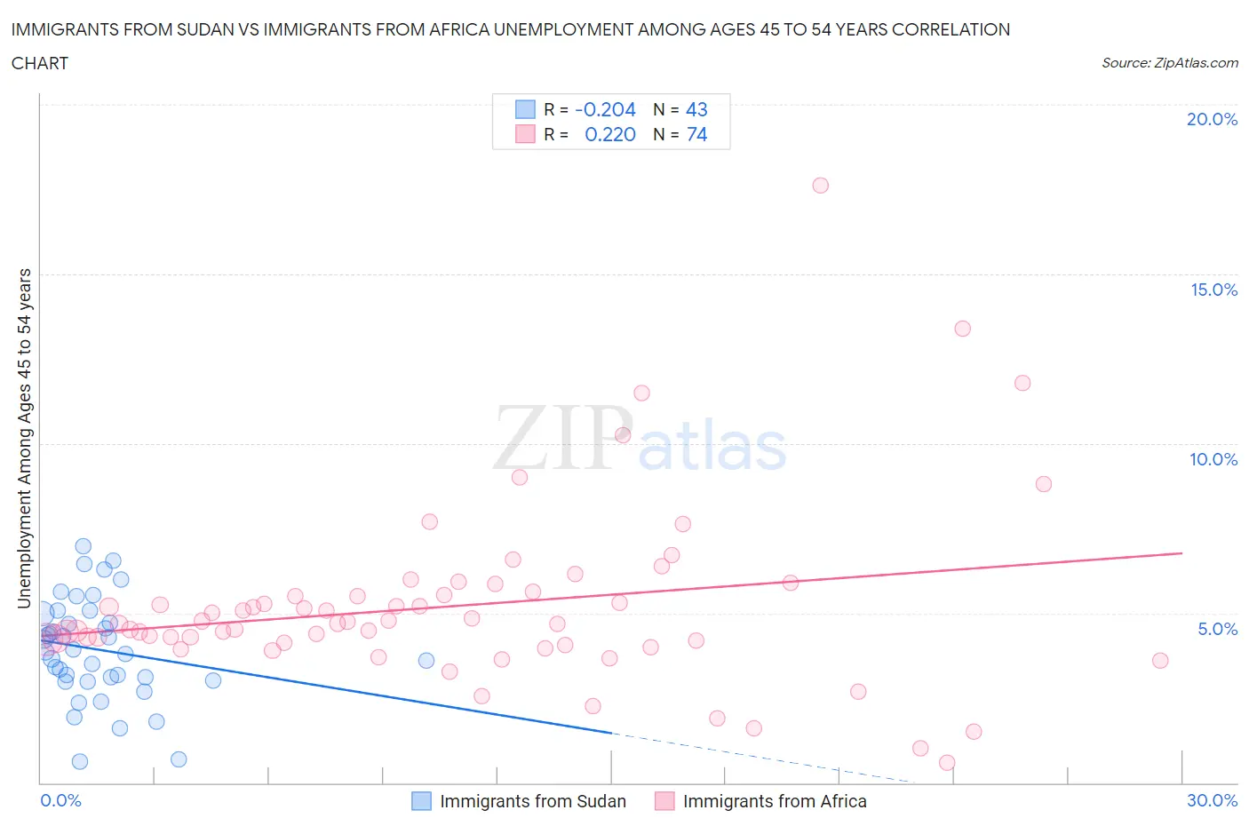 Immigrants from Sudan vs Immigrants from Africa Unemployment Among Ages 45 to 54 years