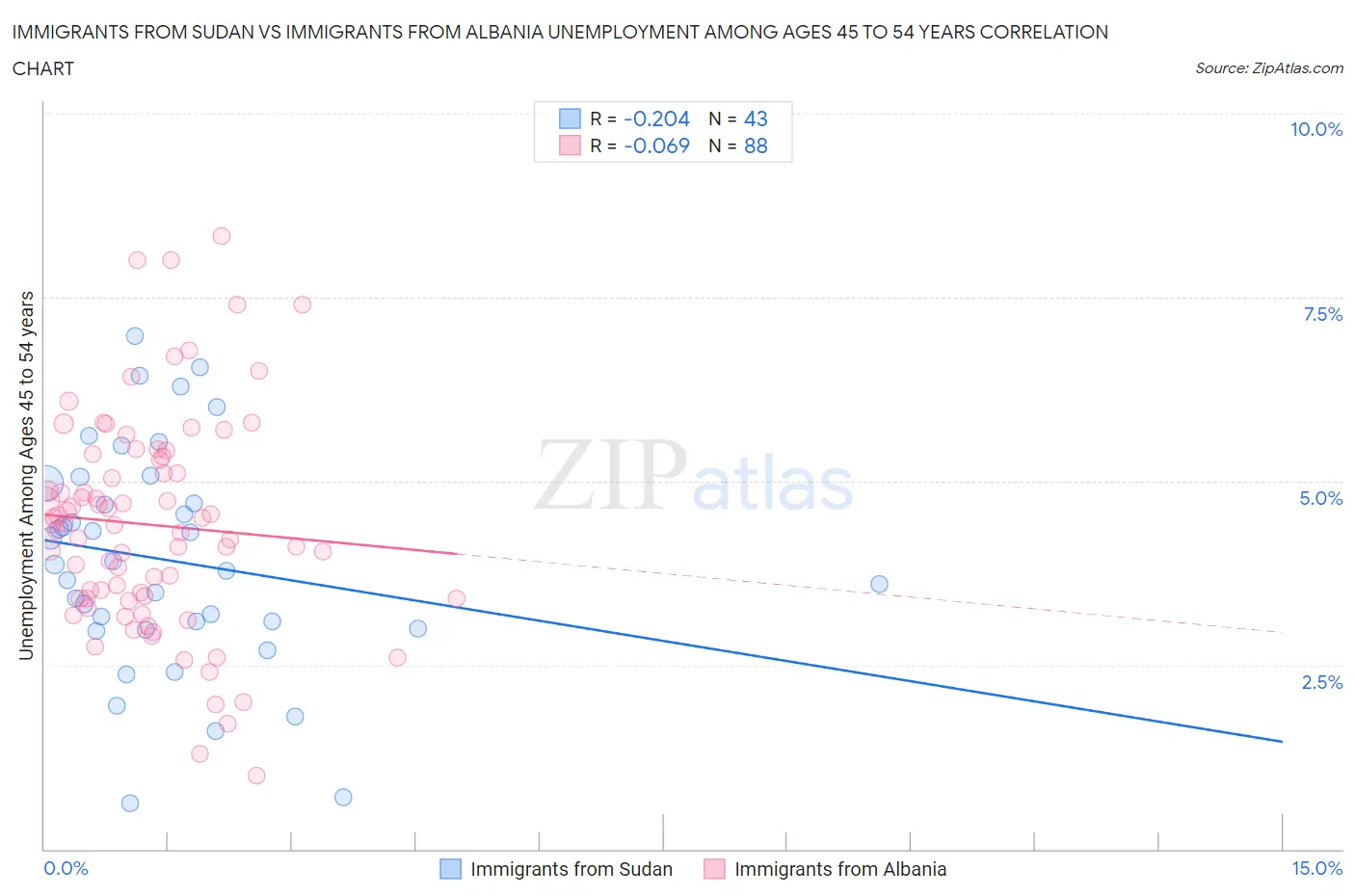 Immigrants from Sudan vs Immigrants from Albania Unemployment Among Ages 45 to 54 years