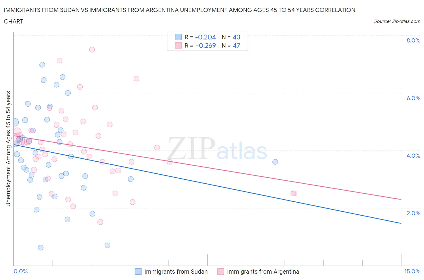 Immigrants from Sudan vs Immigrants from Argentina Unemployment Among Ages 45 to 54 years