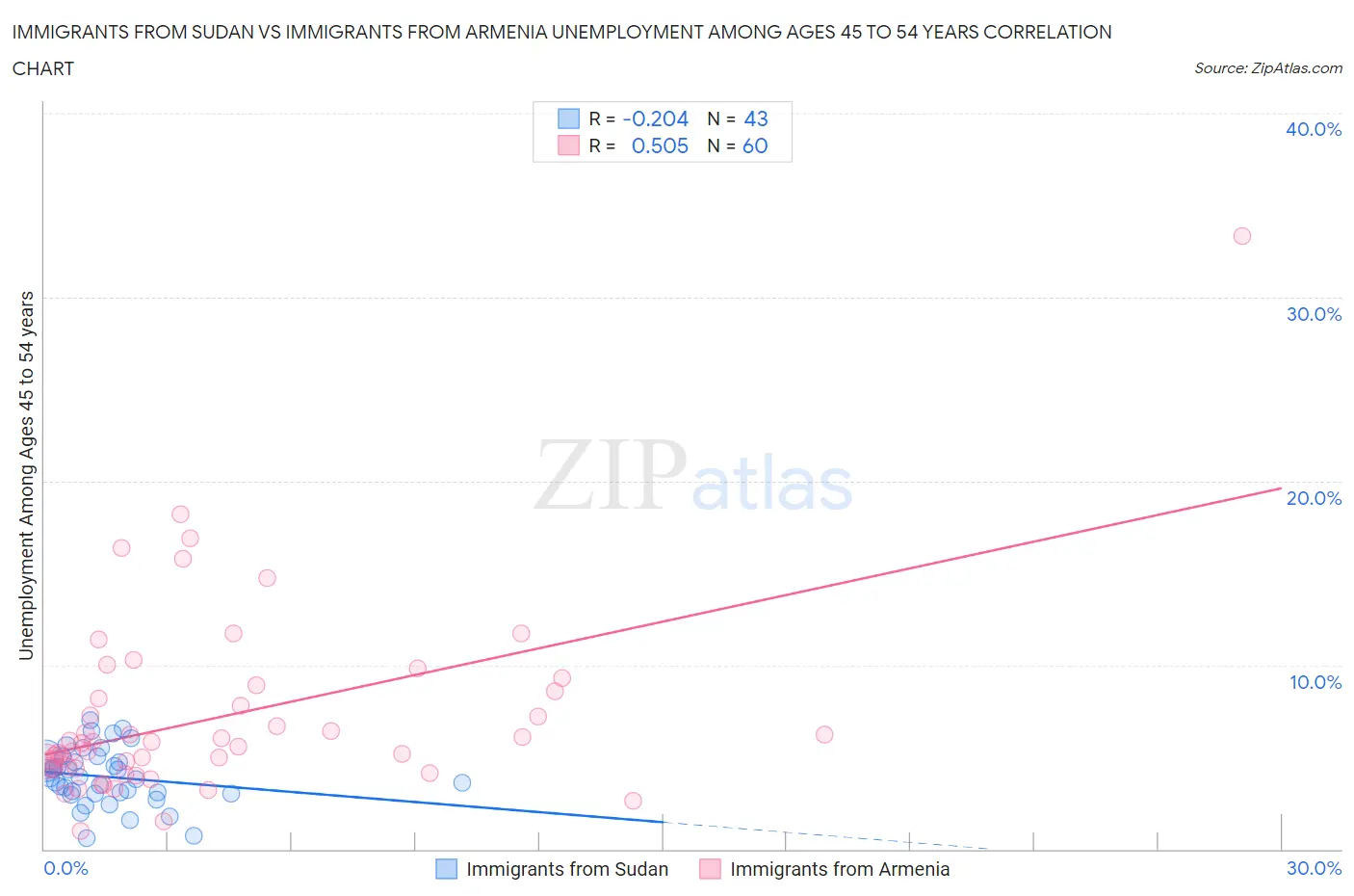 Immigrants from Sudan vs Immigrants from Armenia Unemployment Among Ages 45 to 54 years