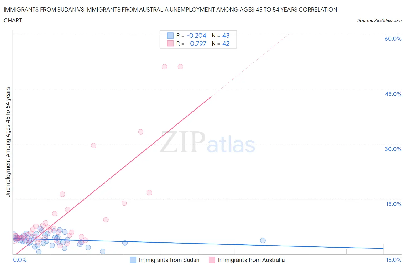 Immigrants from Sudan vs Immigrants from Australia Unemployment Among Ages 45 to 54 years