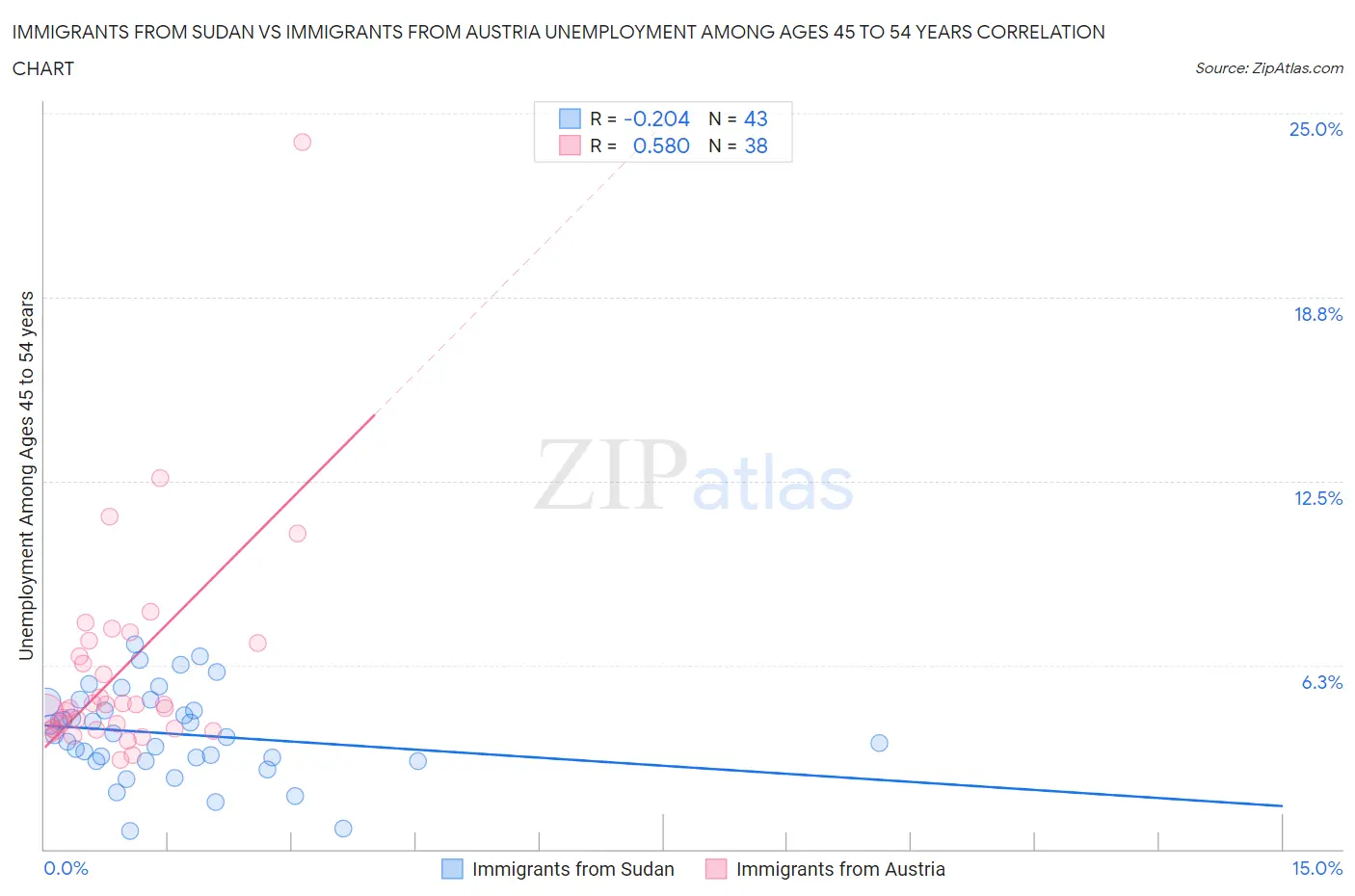Immigrants from Sudan vs Immigrants from Austria Unemployment Among Ages 45 to 54 years
