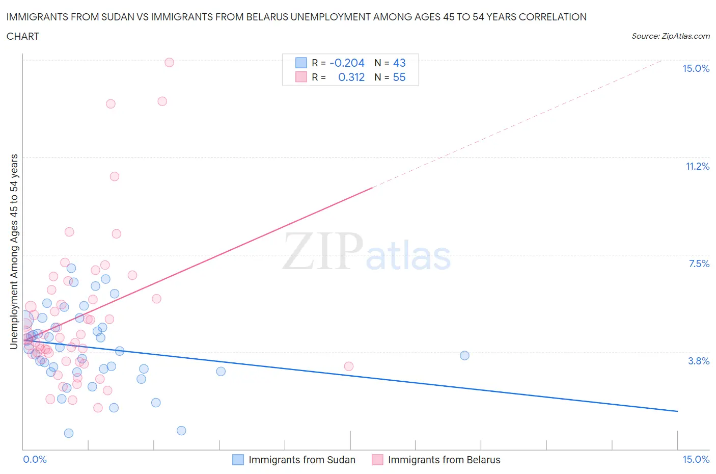 Immigrants from Sudan vs Immigrants from Belarus Unemployment Among Ages 45 to 54 years