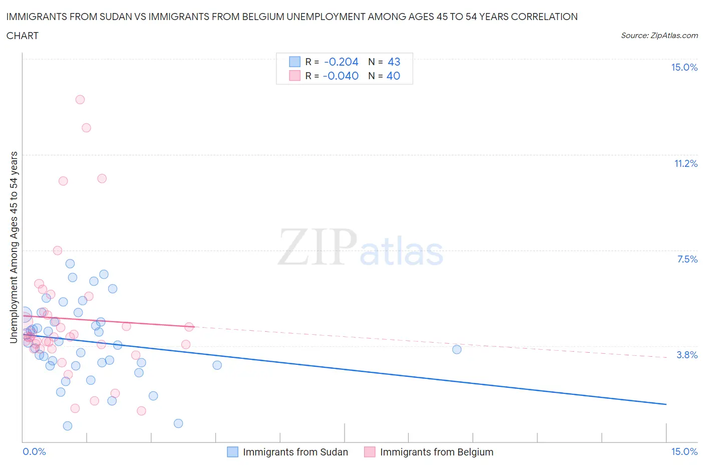 Immigrants from Sudan vs Immigrants from Belgium Unemployment Among Ages 45 to 54 years