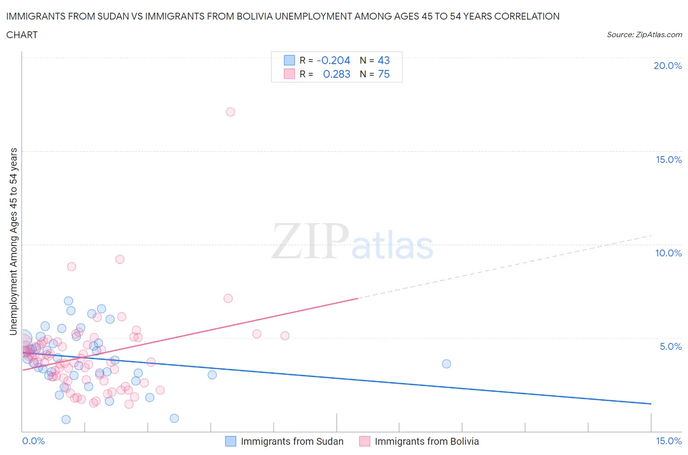 Immigrants from Sudan vs Immigrants from Bolivia Unemployment Among Ages 45 to 54 years