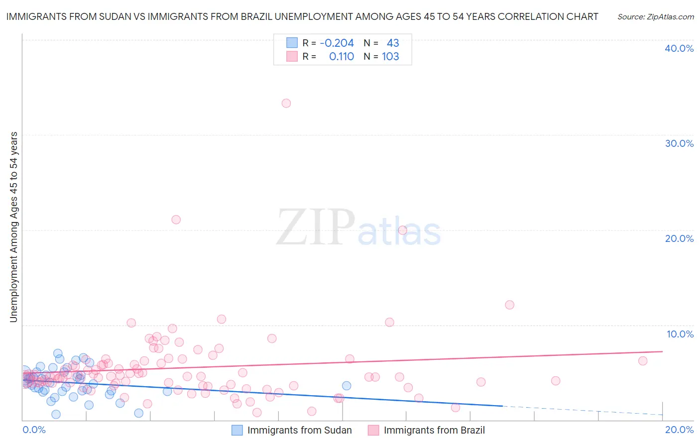 Immigrants from Sudan vs Immigrants from Brazil Unemployment Among Ages 45 to 54 years