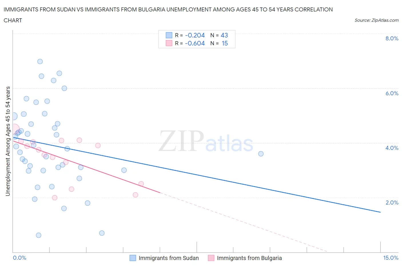 Immigrants from Sudan vs Immigrants from Bulgaria Unemployment Among Ages 45 to 54 years