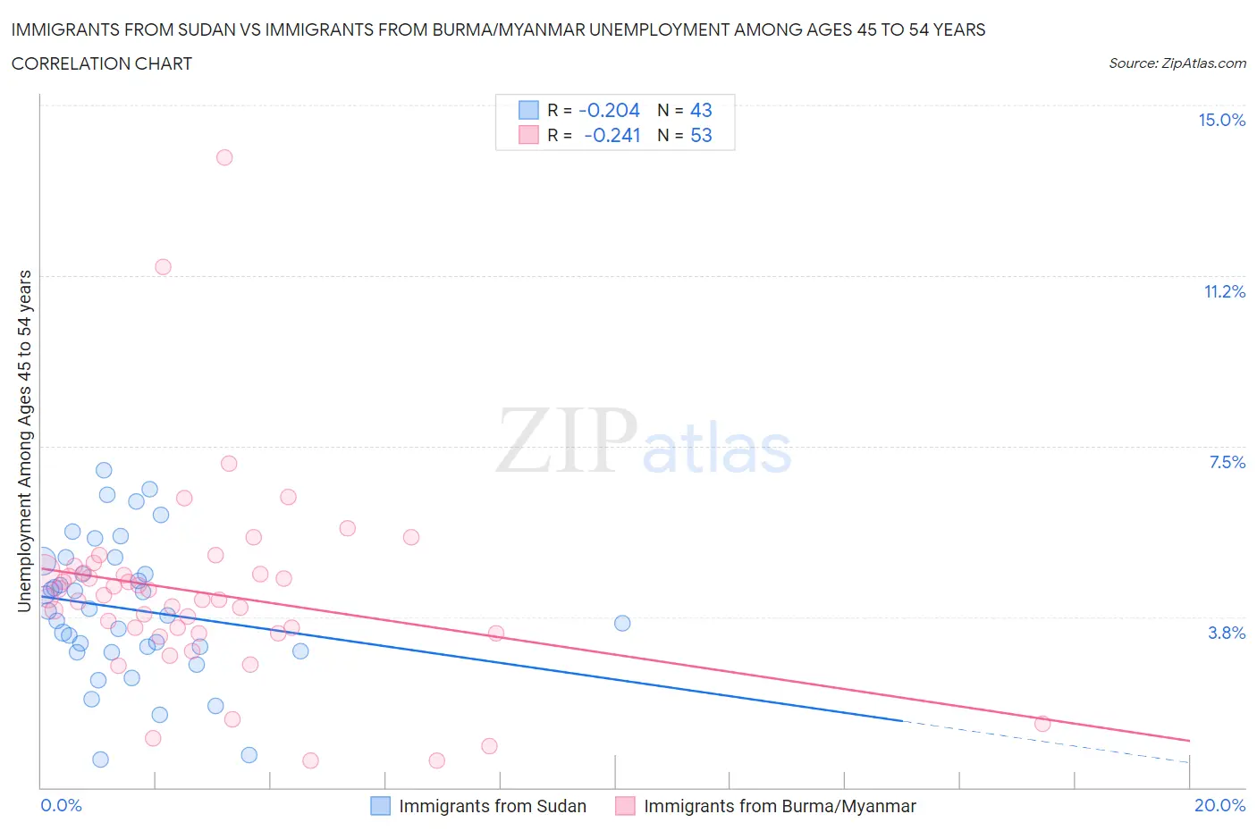 Immigrants from Sudan vs Immigrants from Burma/Myanmar Unemployment Among Ages 45 to 54 years