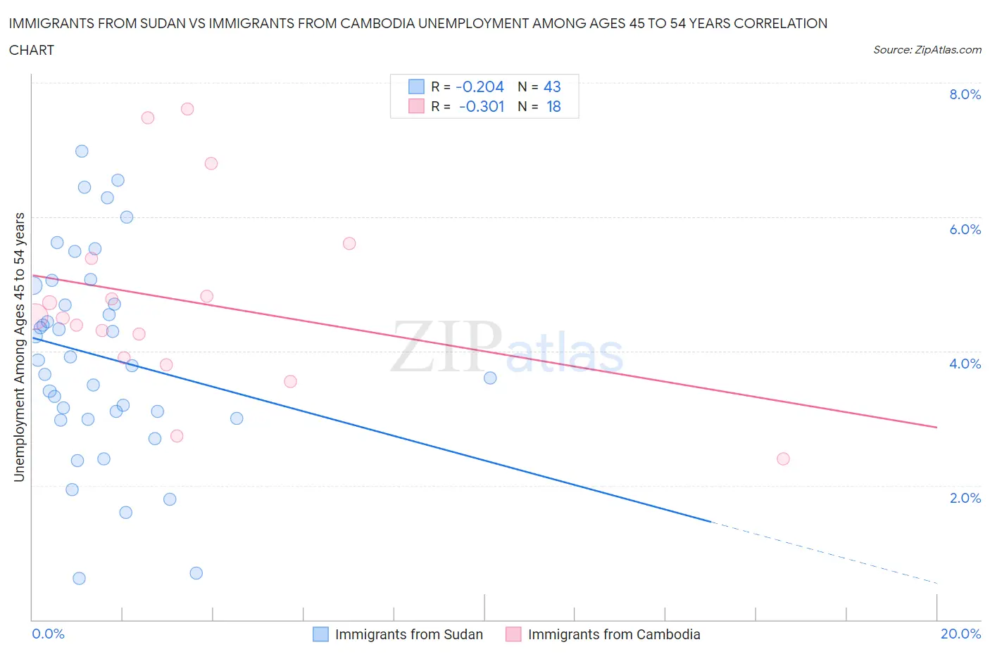 Immigrants from Sudan vs Immigrants from Cambodia Unemployment Among Ages 45 to 54 years