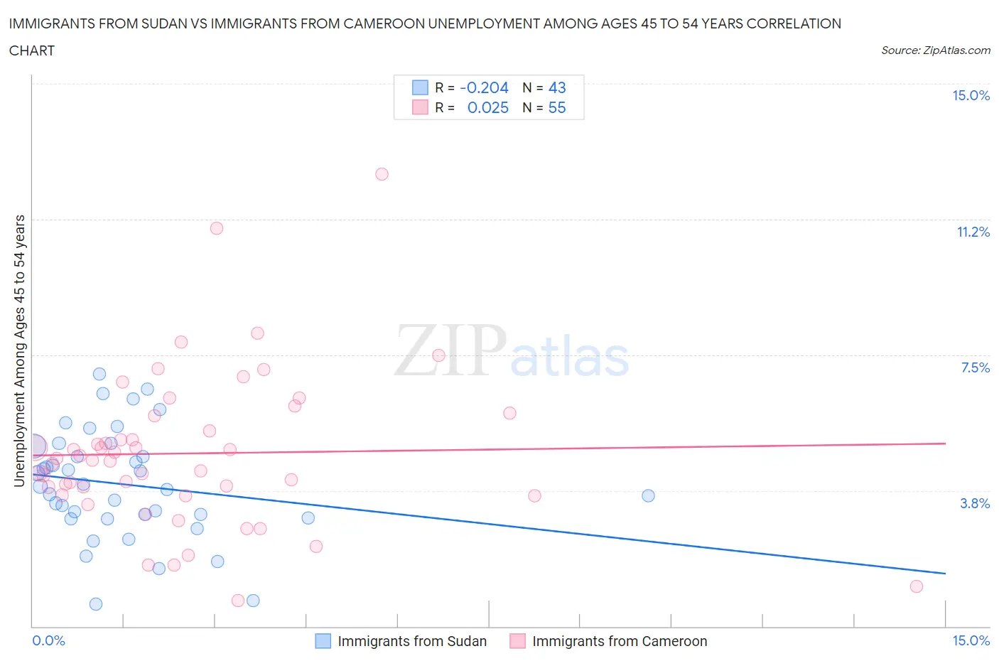 Immigrants from Sudan vs Immigrants from Cameroon Unemployment Among Ages 45 to 54 years
