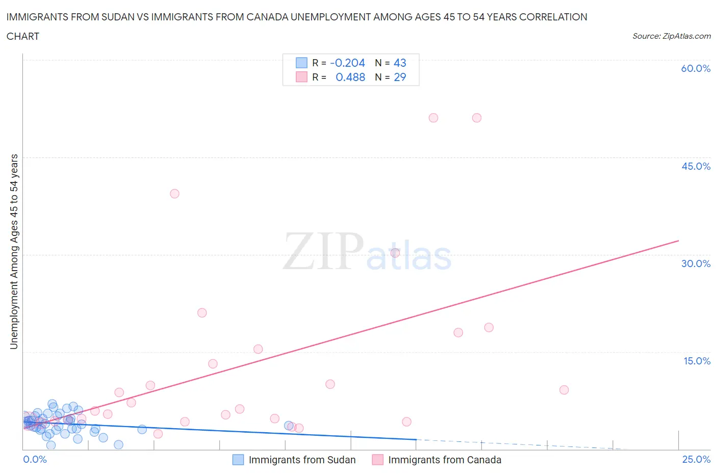 Immigrants from Sudan vs Immigrants from Canada Unemployment Among Ages 45 to 54 years